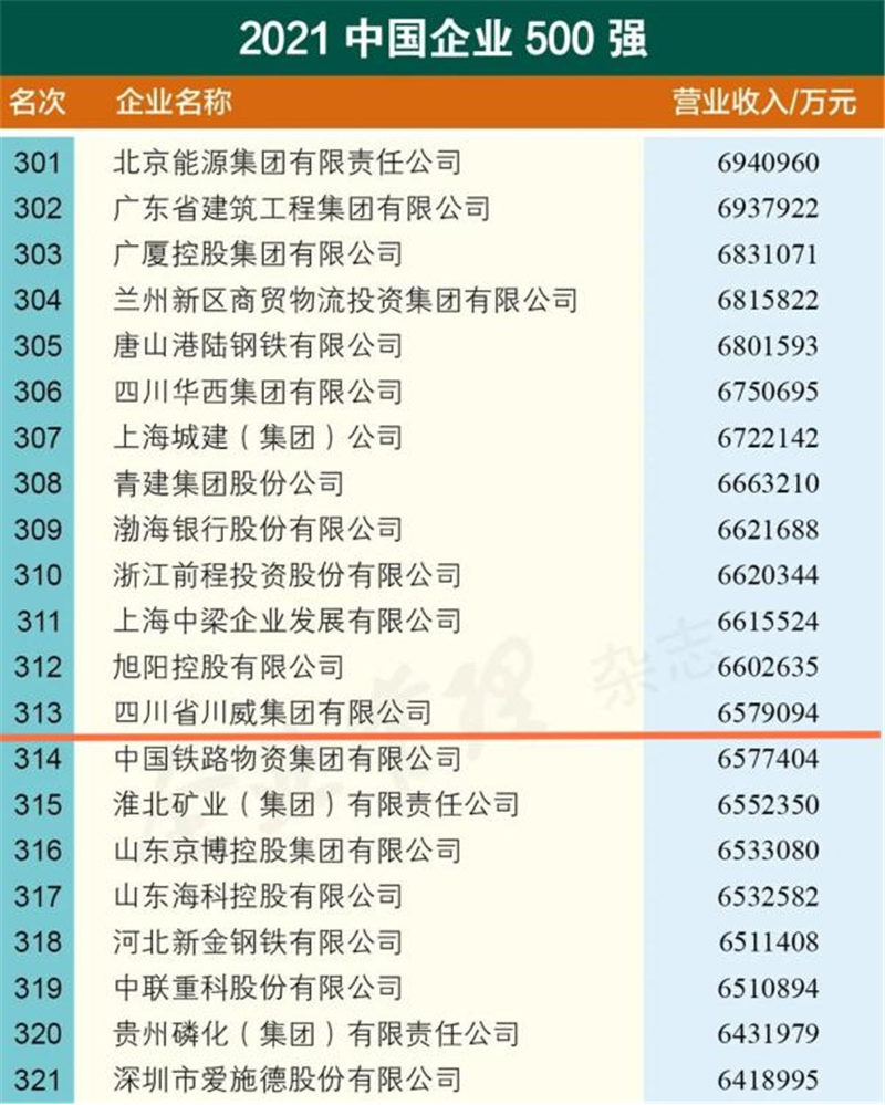 新突破！川威集团2021中国企业500强排名再创新高(图2)